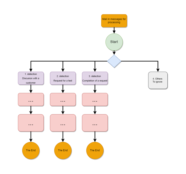 API and Connectors - Features Overview - CDESK